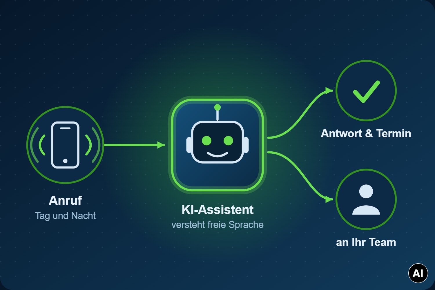 KI-Telefonassistent Anruf-Ablauf Ablauf eines Anrufs beim KI-Telefonassistenten: Der Anruf wird vom KI-Assistenten angenommen und beantwortet oder an Ihr Team weitergeleitet